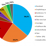 Wie sind Sie auf PubPharm aufmerksam geworden?